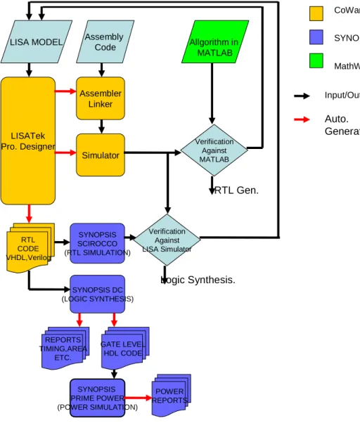 Figure 2.2: Design Flow