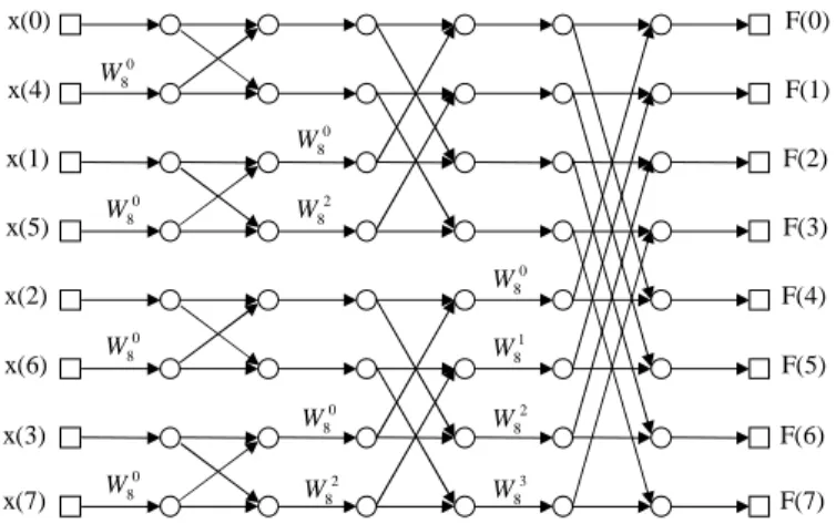 Figure 3.1: Radix-2 FFT Flow-graph