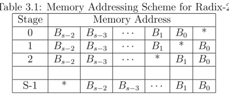 Table 3.1: Memory Addressing Scheme for Radix-2