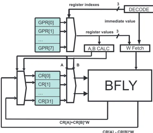 Figure 3.5: Structure of the BFLY instruction