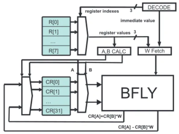 Fig. 1. Modiﬁed Cached FFT Algorithm Table I. Comparison for N = 64 and N max = 256