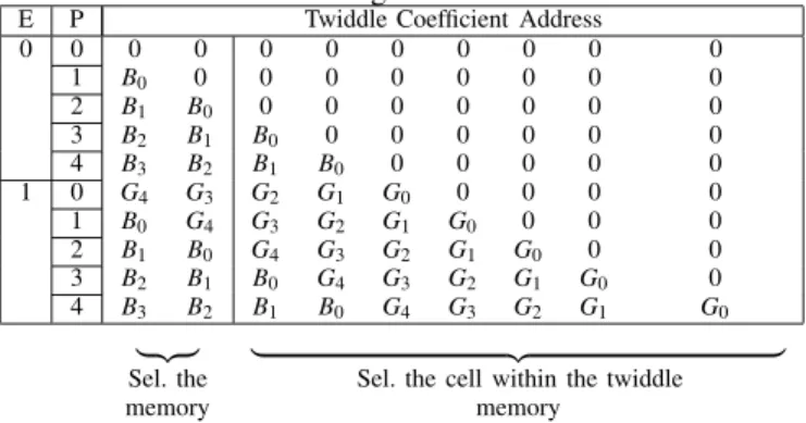 Table III shows a comparison of 3 ASIPs. CFFT-S is the SISD ASIP that was described in Section III-B