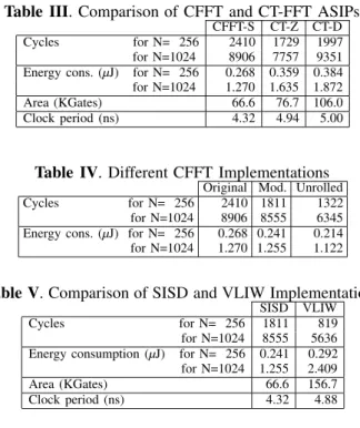 Table V shows the results for the VLIW implementation of the modiﬁed algorithm. A speed-up of 186% and 39%