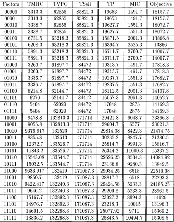 Table  A.8;  Average of  three  replications  -  Part  2