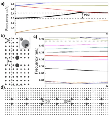 Figure 2.1: (a) The dispersion relation under transverse magnetic (TM) field excitation of the two dimensional PC waveguide structure; the black curve is the waveguide mode