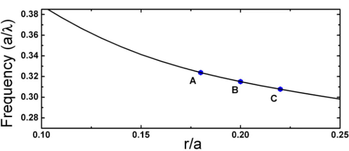 Figure 2.5: The relation between the waveguide band cut-off frequency and the dielectric filling factor