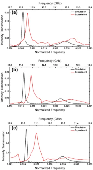 Figure 2.7: The output frequency spectra of the channels of each PCW section that has a r/a ratio of (a) 0.22, (b) 0.2, (c) 0.18, respectively.