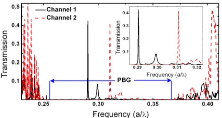 Figure 2.12: The transmission spectra of the output channels. The inset shows the enlarged view of the de-multiplexed frequency intervals.