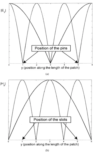 Fig. 1. Cavity modes of the patch antenna (solid line: (0,1) mode, dashed line: