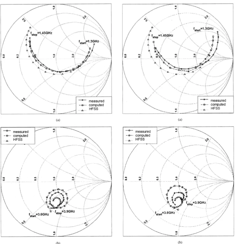 Fig. 4. Measured and computed impedance loci of the first patch antenna in Table IV: (a) low band and (b) high band.