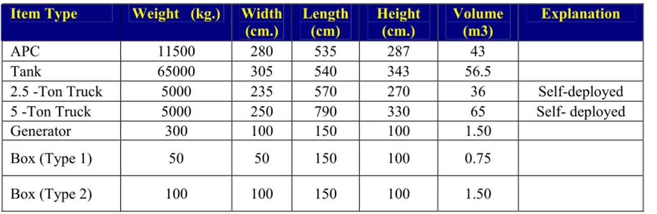 Table 2:  Dimensions and Weights of Deployed Equipment 
