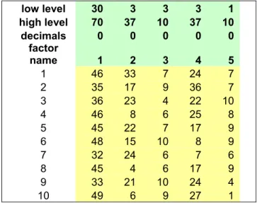 Table 4:  10 Runs for First 5 Factors of 257-Run Matrix  low level  30 3  3  3 1 high level  70 37  10  37 10 decimals  0 0  0  0 0 factor  name  1 2  3  4 5 1  46 33  7  24 7 2  35 17  9  36 7 3  36 23  4  22 10 4  46 8  6  25 8 5  45 22  7  17 9 6  48 15