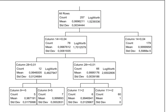 Figure 1:  Regression Tree for Units B and C 