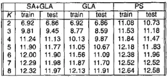 Table  1:  SQNR  [dB] values,  SA+GLA:  Simulated Annealing and  General-  ized Lloyd Algorithm, GLA: Generalized Lloyd Algorithm only, PS: Predictive  System