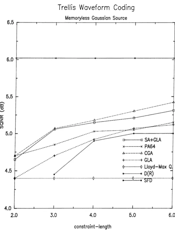 Figure  5.1:  Trellis  waveform  coder,  .SQNR,  results  for  Gaussian  i.i.d.  source,  SA+GLA:  Trellis  waveform  coder  with  simulated  annealing  and  generalized  Lloyd  algorithm,  PA64;  Powell’s  1904  algorithm,  CGA:  conjugate  gradient  algo