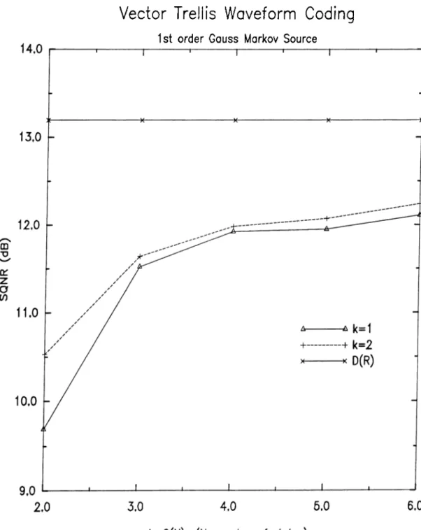 Figure  5.3:  Vectoral  TWC  vs  scalar  TWC,  first  order  Cfauss-Markov  source