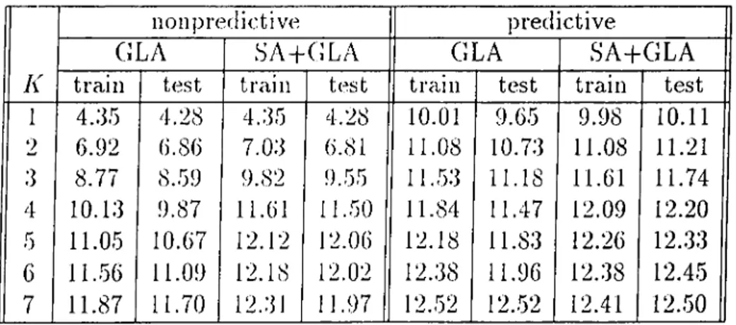 Table  5.6:  SQNR  [dB]  results  for  the  first  order  Gauss-Markov  source.  K: 