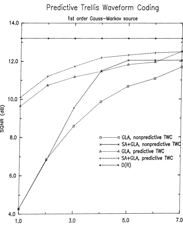 Figure  5.5:  Predictive  trellis  waveform  coder,  SQNR  results  tor  first  order  Gauss-Markov  source.