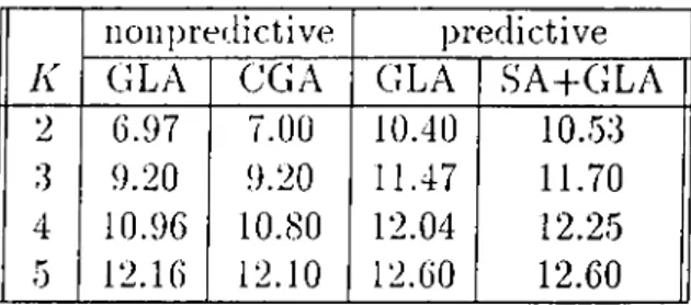 Table  5.7:  SQNR  [clB]  results  for  the  speech  model  source.  K:  constraint  length,  SA+GLA:  simulated annealing and generalized  Lloyd  algorithm,  CGA: 