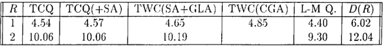 Table  5.8:  Comparison  of trellis  coders  for  Gaussian  i.i.d.  source,  =  4,  L-M  Q.:  Lloyd-Max  quantizer,  CCA:  Conjugate  gradient  algorithm