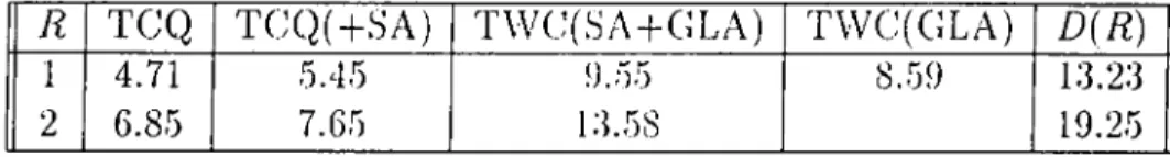 Table 5.10:  Predictive trellis coding results  for  first  order Gauss-Markov source