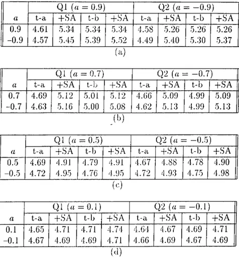 Table  5.13:  Trellis-a  aiul  t,rellis-b  comparison  (t-a;  trellis-a,  t-b:  trellis-b),  +SA:  performance  witli  SA  on  tlie  trellis  the  SCJNR  of  which  is  given  in  the  previous  column,  Q 1   and  Q 2   denote  the  quantizers  with  Lloy
