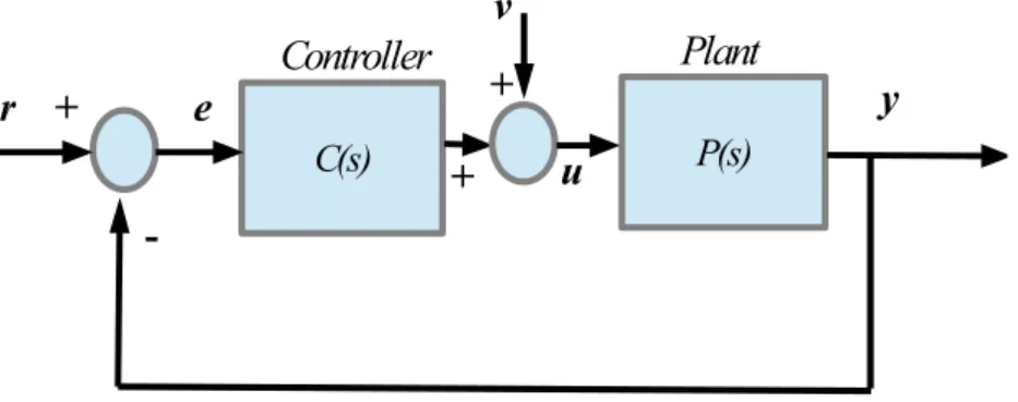 Figure 2.1: Representation of the feedback system