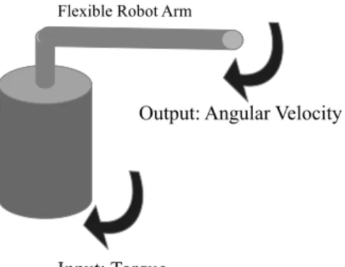Figure 3.1: Representation of the aforementioned flexible robot arm