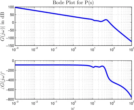 Figure 3.2: Bode Plot Analysis for Flexible Robot Arm Plant