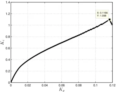 Figure 3.5: Relation between K p and K i parameters
