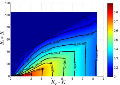 Figure 3.7: Vector Margin and Contour Lines for K p and K i parameters