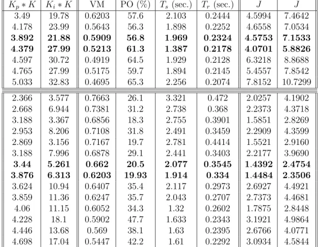 Table 4.2: Performance for K p and K i parameters with cost function