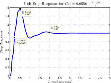 Figure 4.1: Unit Step Response for C P I = 0.0556 + 0.3126 s