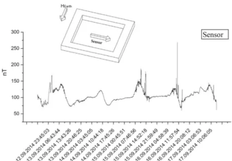 Fig. 2 Real-time monitoring of the Earth’s magnetic field oscillations from 12 to 17 September