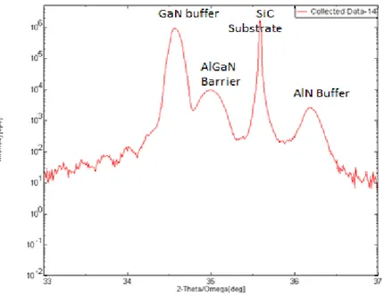 Figure 2.11 XRD Measurement Results for the AlGaN/GaNheterostructures: Intensity vs. Bragg Angle Graph.
