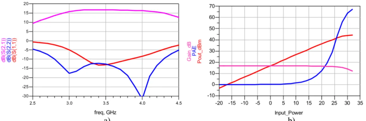 Figure  2: a) S parameter simulation results b) Large signal simulation results, of the designed GaN MMIC PA with  ideal lumped elements 