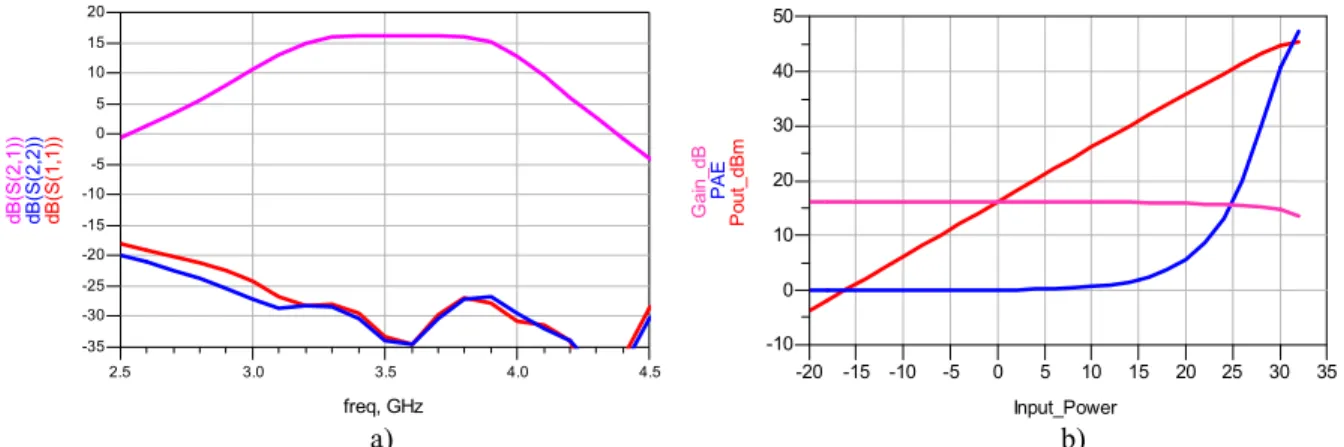 Figure 6: a) S parameter simulation results  b) Large signal simulation results, of the complete GaN MMIC PA with  Lange couplers 