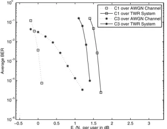 Fig. 1. Simulation results for length 48000 and rate 1/3 LDPC codes over AWGN channel and TWR system.