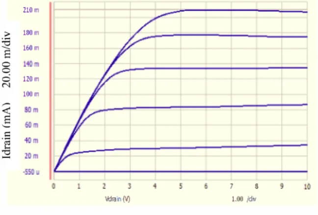 Fig. 2.  Im,in  (rnA)  vs. V d"in (V) graph for 4x75  flrn  GaN HEMT 