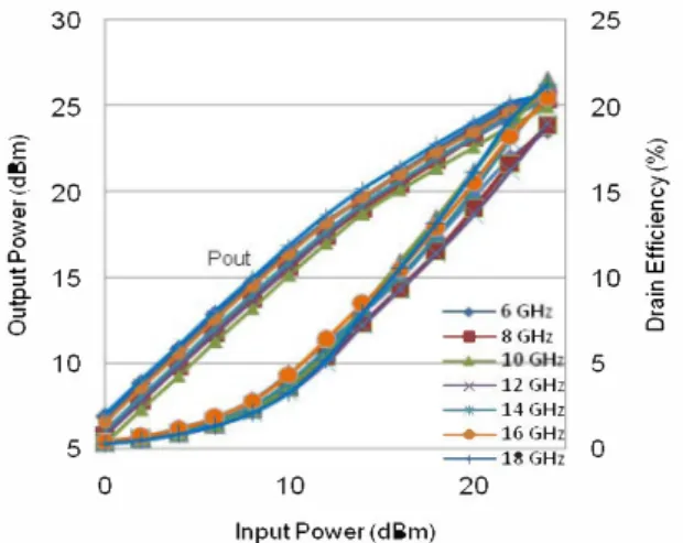 Fig. 7.  Measured pulsed output power and drain efficiency vs input power at  different fTequencies 
