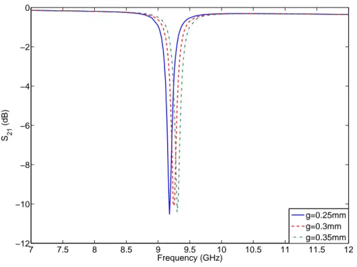 Figure 3.9: Variation of the insertion loss as a function of the slit width (g)