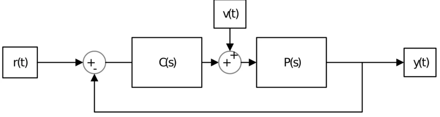 Figure 2.1: General Feedback System Representation