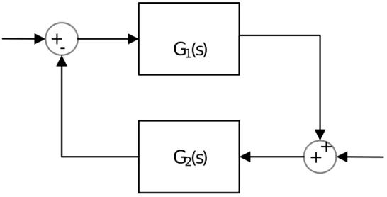 Figure 2.2: Feedback System with small gain ||G 1 G 2 || ∞ &lt; 1