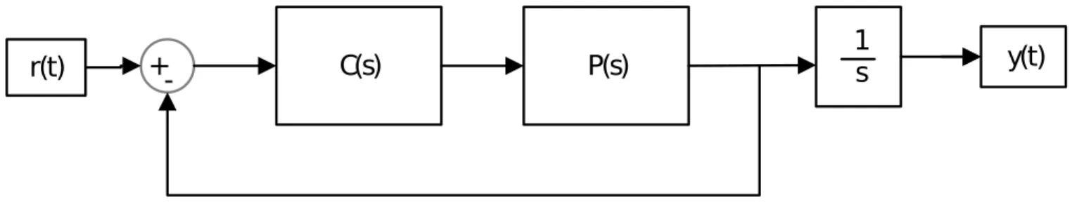 Figure 3.1: Closed loop system representation where C(s) is the controller of the system and P (s) is the plant of the HDD system.