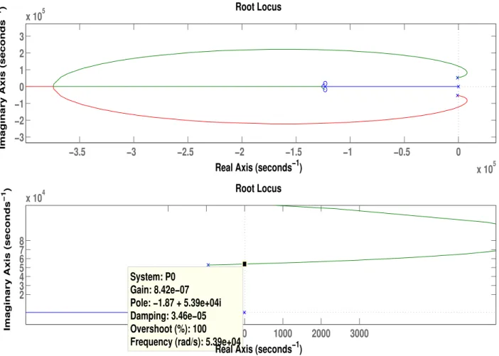 Figure 3.2: Root locus plot of the plant P 0 (s)