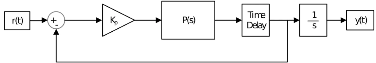 Figure 3.4: Closed loop system representation where C(s) is the controller of the system and P (s) is the plant of the HDD system.