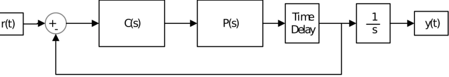 Figure 3.5: Closed loop system representation where C(s) is the controller of the system and P (s) is the plant of the HDD system.