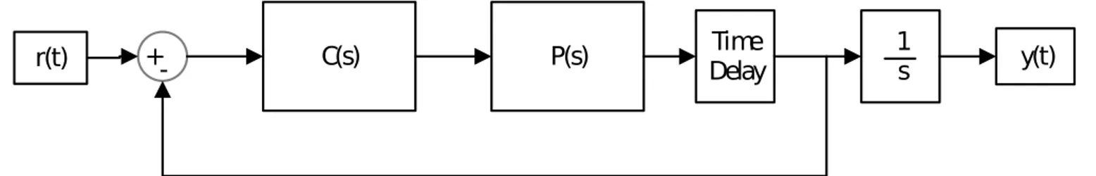 Figure 3.7: Closed loop system representation where C(s) is the controller of the system and P (s) is the plant of the HDD system.