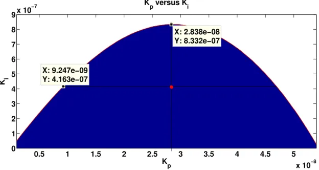 Figure 3.8: Area representing the stable K p − K i pairs for Method 3