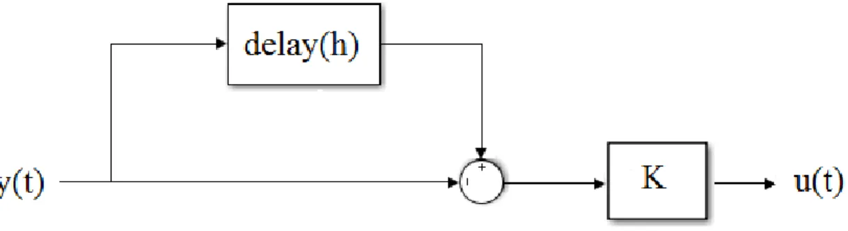 Figure 1.1: Controller graph with delayed feedback from the output.